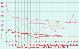 Courbe de la force du vent pour Saint-Philbert-sur-Risle (27)