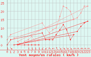 Courbe de la force du vent pour Metz (57)