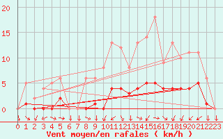 Courbe de la force du vent pour Kernascleden (56)