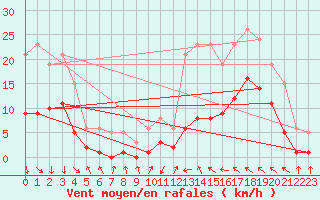 Courbe de la force du vent pour Montredon des Corbires (11)