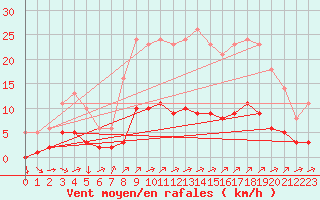 Courbe de la force du vent pour Leign-les-Bois (86)