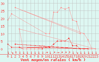 Courbe de la force du vent pour La Javie (04)