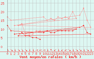 Courbe de la force du vent pour Croisette (62)