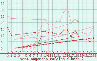 Courbe de la force du vent pour Croisette (62)