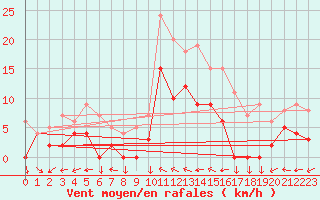 Courbe de la force du vent pour Chatillon-Sur-Seine (21)