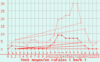 Courbe de la force du vent pour Chamonix-Mont-Blanc (74)