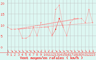 Courbe de la force du vent pour Pontoise - Cormeilles (95)