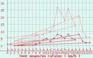 Courbe de la force du vent pour Saint-Philbert-sur-Risle (27)