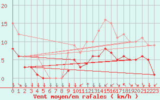 Courbe de la force du vent pour Croisette (62)