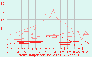 Courbe de la force du vent pour Variscourt (02)