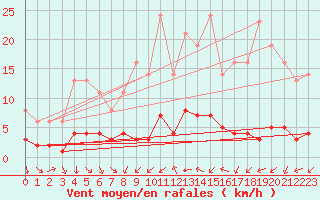 Courbe de la force du vent pour Saint-Philbert-sur-Risle (27)
