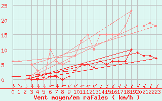 Courbe de la force du vent pour Mazinghem (62)