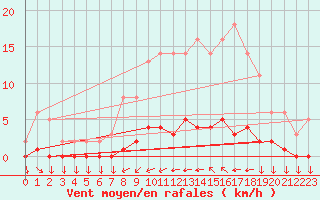 Courbe de la force du vent pour Leign-les-Bois (86)