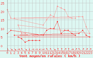 Courbe de la force du vent pour Champtercier (04)