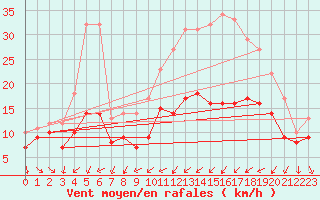 Courbe de la force du vent pour Thorrenc (07)