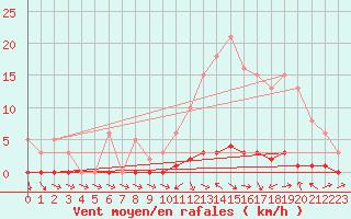 Courbe de la force du vent pour Thoiras (30)