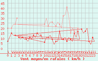 Courbe de la force du vent pour Zurich-Kloten