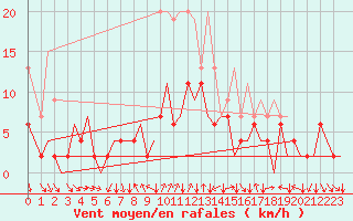 Courbe de la force du vent pour Zurich-Kloten