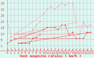 Courbe de la force du vent pour Berne Liebefeld (Sw)