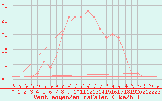 Courbe de la force du vent pour Vieste