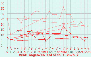 Courbe de la force du vent pour Postojna