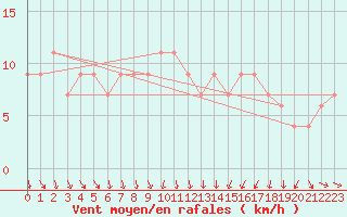 Courbe de la force du vent pour Teruel