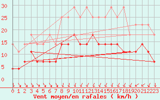 Courbe de la force du vent pour Weiden