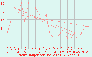 Courbe de la force du vent pour Brunnenkogel/Oetztaler Alpen