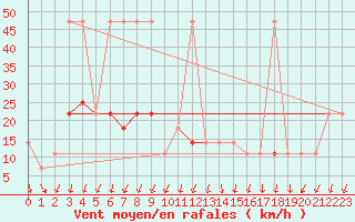 Courbe de la force du vent pour Brunnenkogel/Oetztaler Alpen