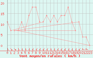 Courbe de la force du vent pour Josvafo