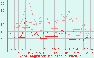 Courbe de la force du vent pour Lake Vyrnwy