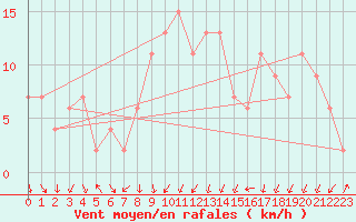Courbe de la force du vent pour vila