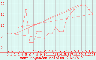 Courbe de la force du vent pour Navacerrada