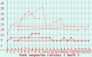 Courbe de la force du vent pour Hoydalsmo Ii