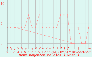 Courbe de la force du vent pour Fishbach