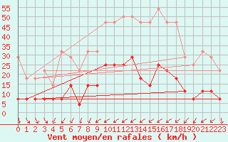 Courbe de la force du vent pour Postojna