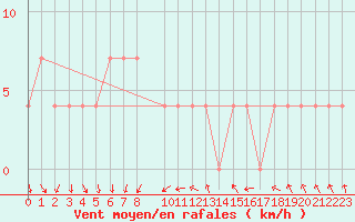 Courbe de la force du vent pour Paks