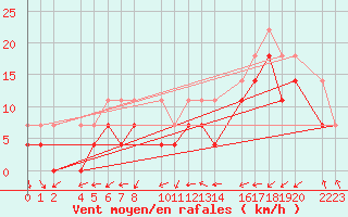 Courbe de la force du vent pour Bujarraloz