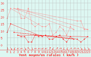 Courbe de la force du vent pour Arosa