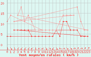 Courbe de la force du vent pour Jomala Jomalaby