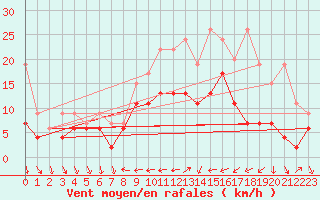 Courbe de la force du vent pour Nyon-Changins (Sw)