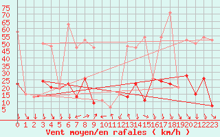 Courbe de la force du vent pour Capel Curig