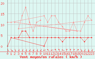 Courbe de la force du vent pour Arenys de Mar