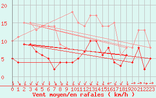 Courbe de la force du vent pour Pelzerhaken