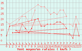 Courbe de la force du vent pour Montpellier (34)