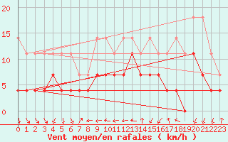 Courbe de la force du vent pour Constance (All)