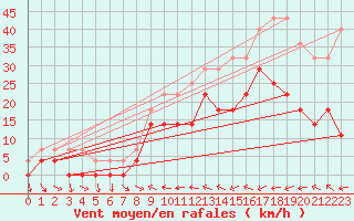 Courbe de la force du vent pour Fanaraken