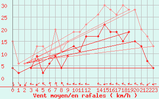 Courbe de la force du vent pour Drumalbin