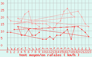 Courbe de la force du vent pour Rouen (76)
