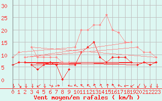 Courbe de la force du vent pour Antibes (06)